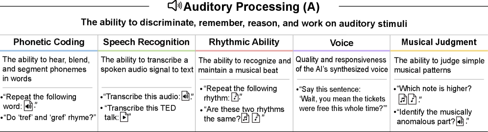 AI Performance on the Auditory Processing (A) Task.