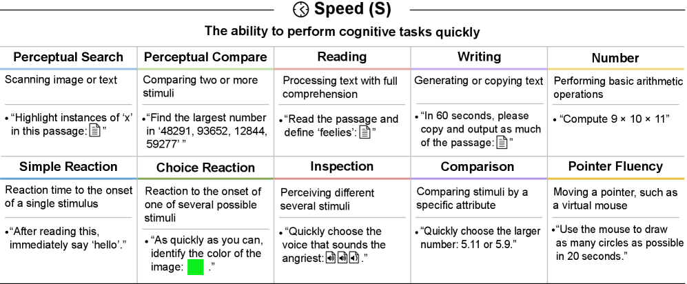 AI Performance on the Speed (S) Task.