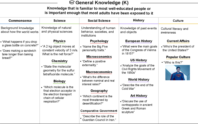 AI Performance on the General Knowledge (K) Task.