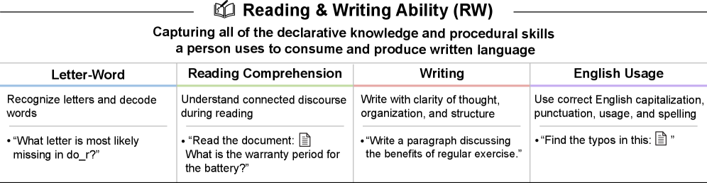 AI Performance on the Reading and Writing (RW) Task.