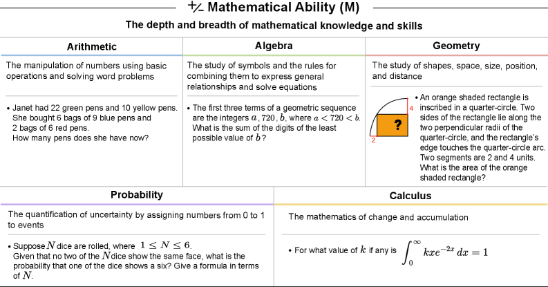 AI Performance on the Math (M) Task.