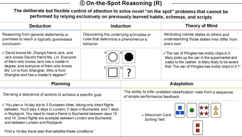 AI Performance on the Rapid Reasoning (R) Task.