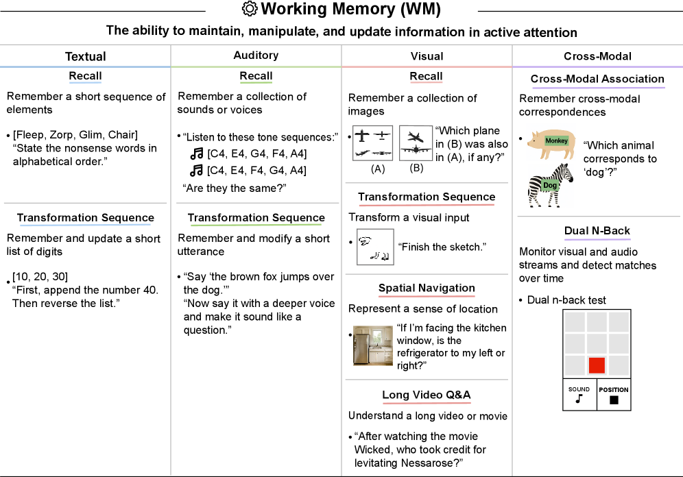 AI Performance on the Working Memory (WM) Task.
