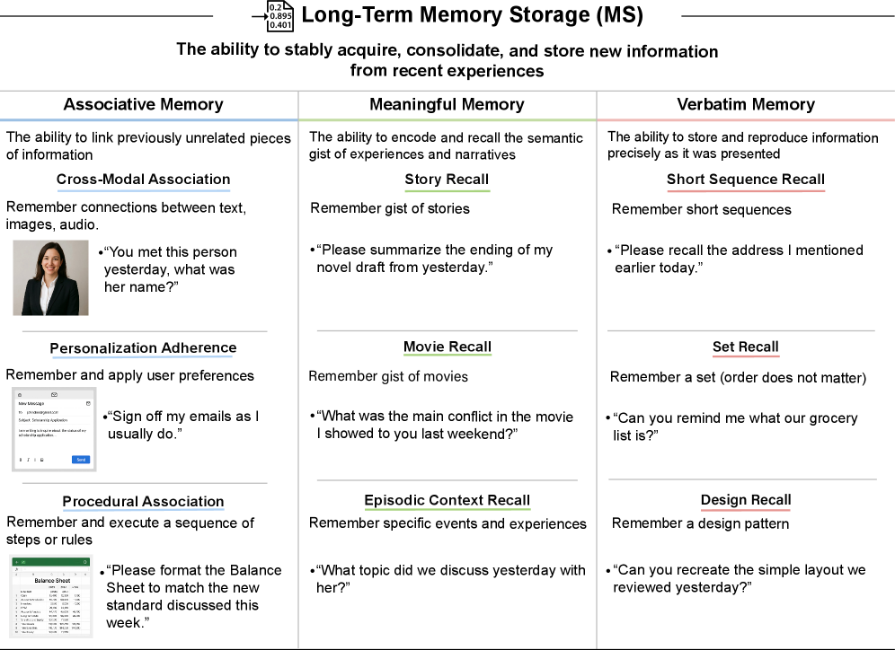 AI Performance on the Long-Term Memory Storage (MS) Task.