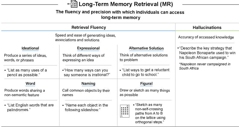 AI Performance on the Long-Term Memory Retrieval (MR) Task.