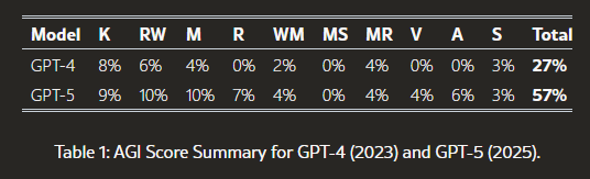 AGI Score Summary for GPT-4 (2023) and GPT-5 (2025).