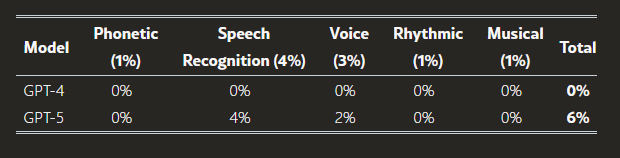 AI Performance on the Auditory Processing (A) Task.