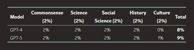 AI Performance on the General Knowledge (K) Task.