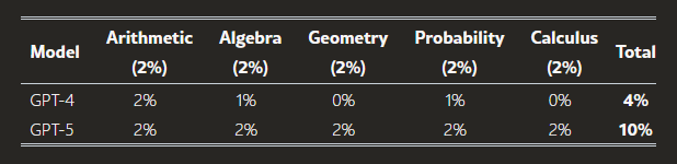 AI Performance on the Math (M) Task.
