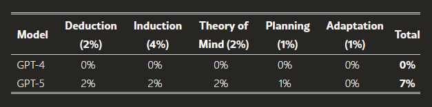 AI Performance on the Rapid Reasoning (R) Task.