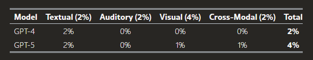 AI Performance on the Working Memory (WM) Task.