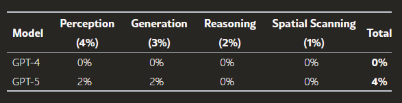 AI Performance on the Visual Processing (V) Task.